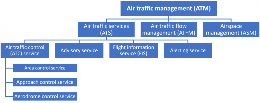 Air Traffic Management (ATM)