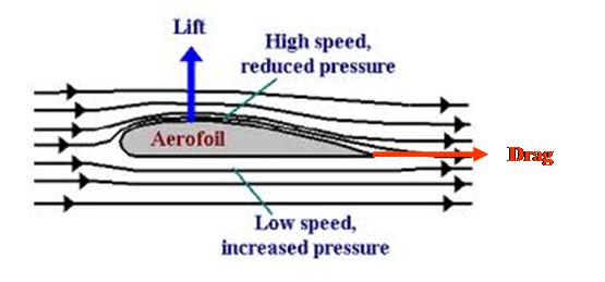 airplane wing lift diagram