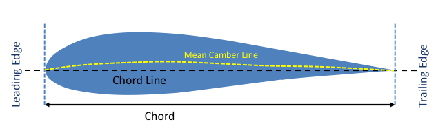 airfoil chord