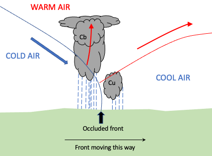 occluded front symbols