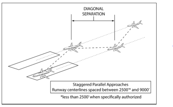 Possible blundering scenario during parallel approach of aircraft.