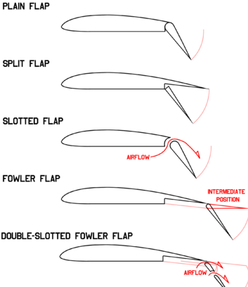 two types of flaps