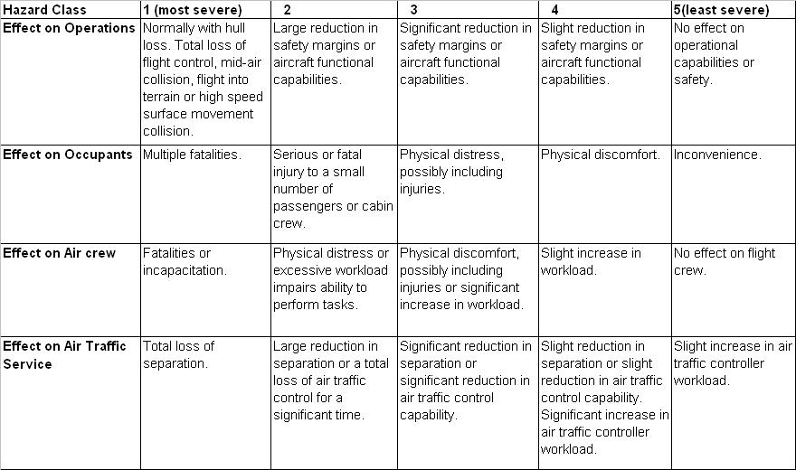Operational Safety Assessment Hazard Classification Matrix