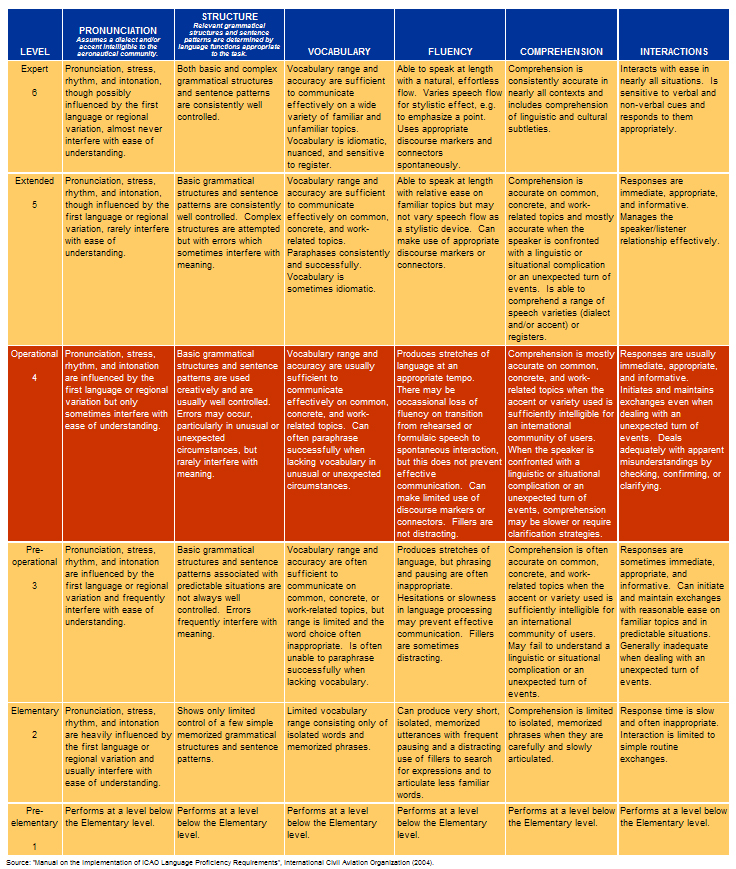 english-language-proficiency-requirements-skybrary-aviation-safety-2022