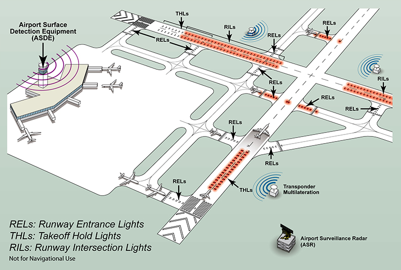 airport runway markings and lights