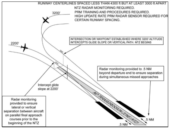 Possible blundering scenario during parallel approach of aircraft.