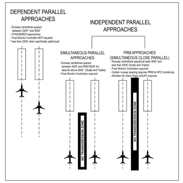 Possible blundering scenario during parallel approach of aircraft