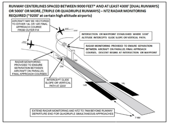 Possible blundering scenario during parallel approach of aircraft.