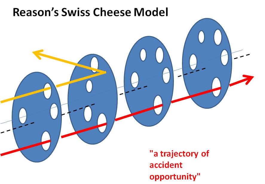 swiss cheese model