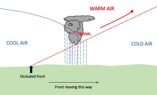 warm fronts and cold fronts