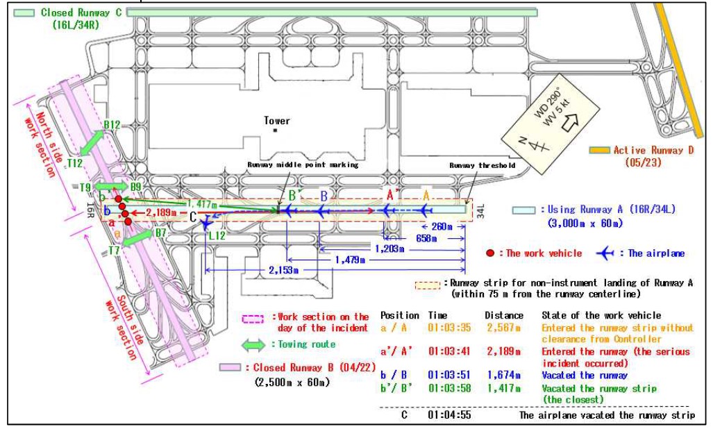 A320 & Vehicle Tokyo Haneda 2019 Closure Coord Diagram