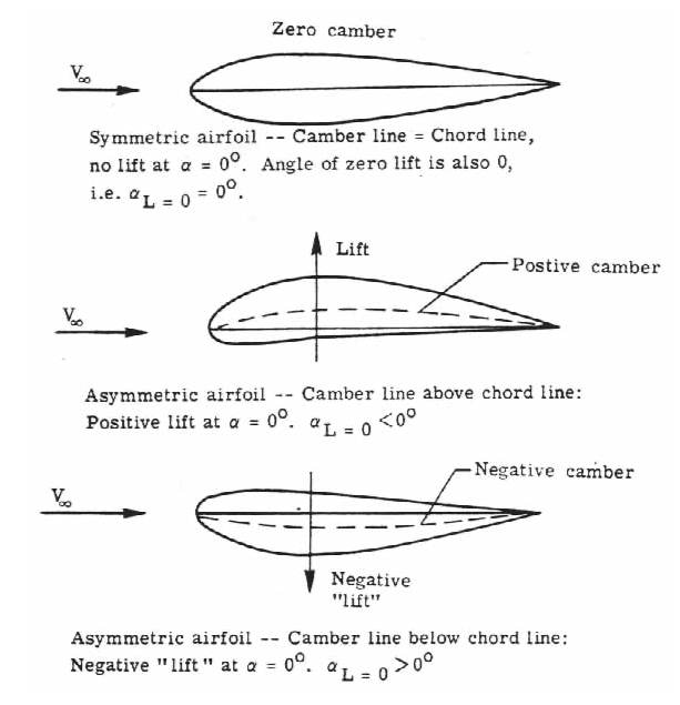 diagram showing different types of Camber