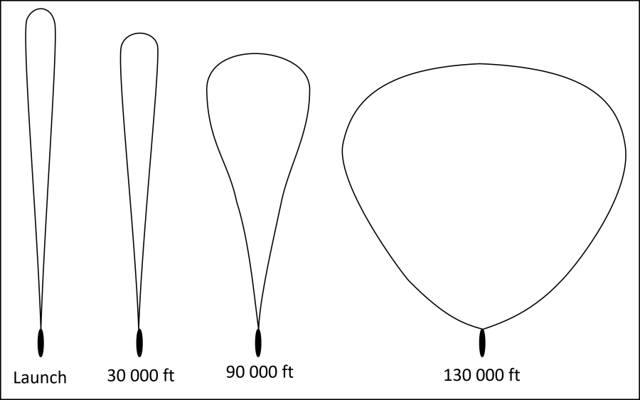 Zero-pressure balloon size at different altitudes